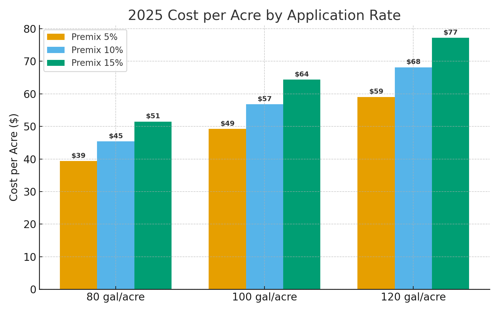 2025 liquid de-icing cost per acre by application rate and blend
